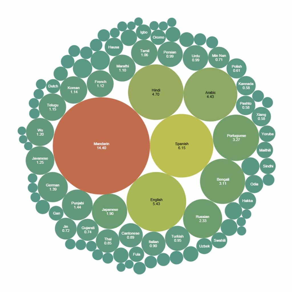 ASIAN LANGUAGES AND LIVELIHOOD