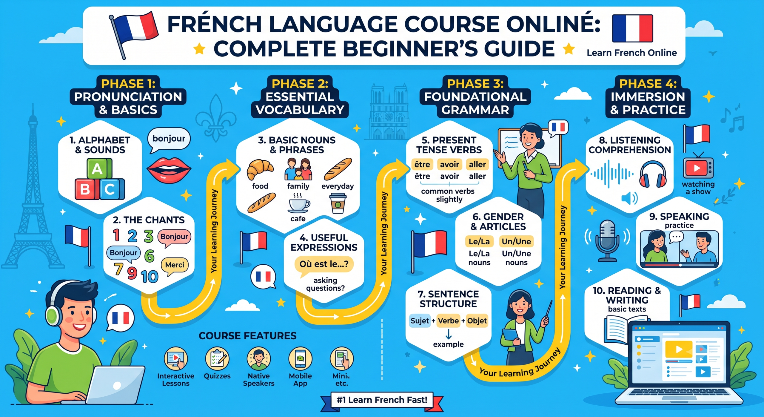 French Language Course Online: Complete Beginner’s Guide